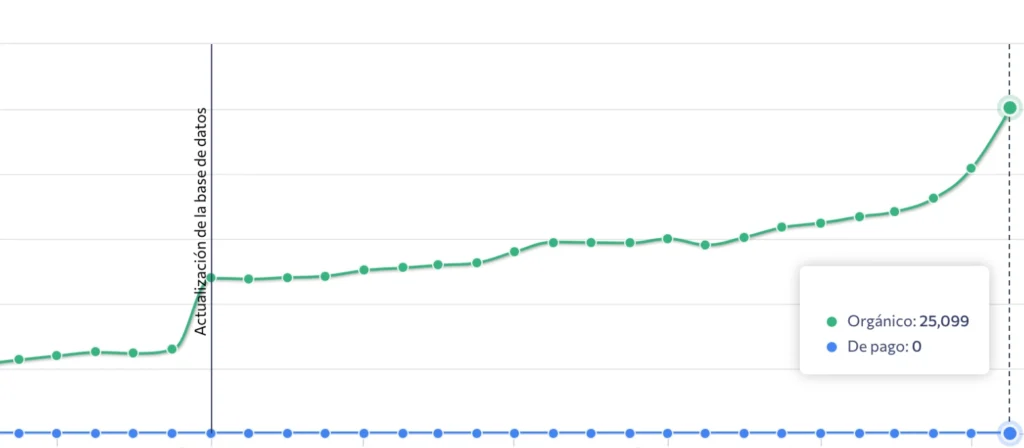 grafica resultados posicionamiento seo