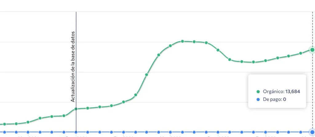 grafica resultados posicionamiento seo