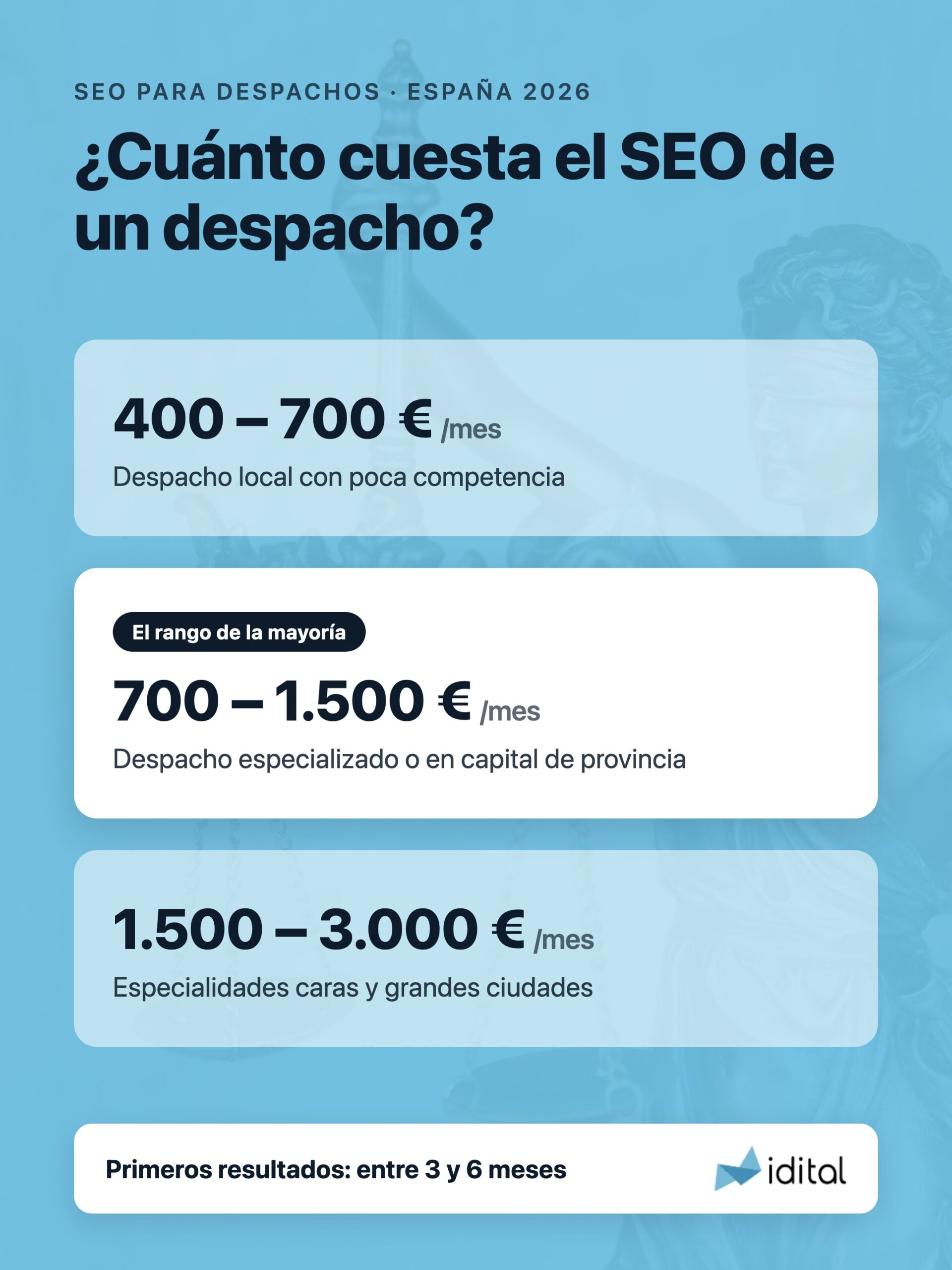 Tarifas de SEO para abogados en España: rangos de precio mensual según el tipo de despacho