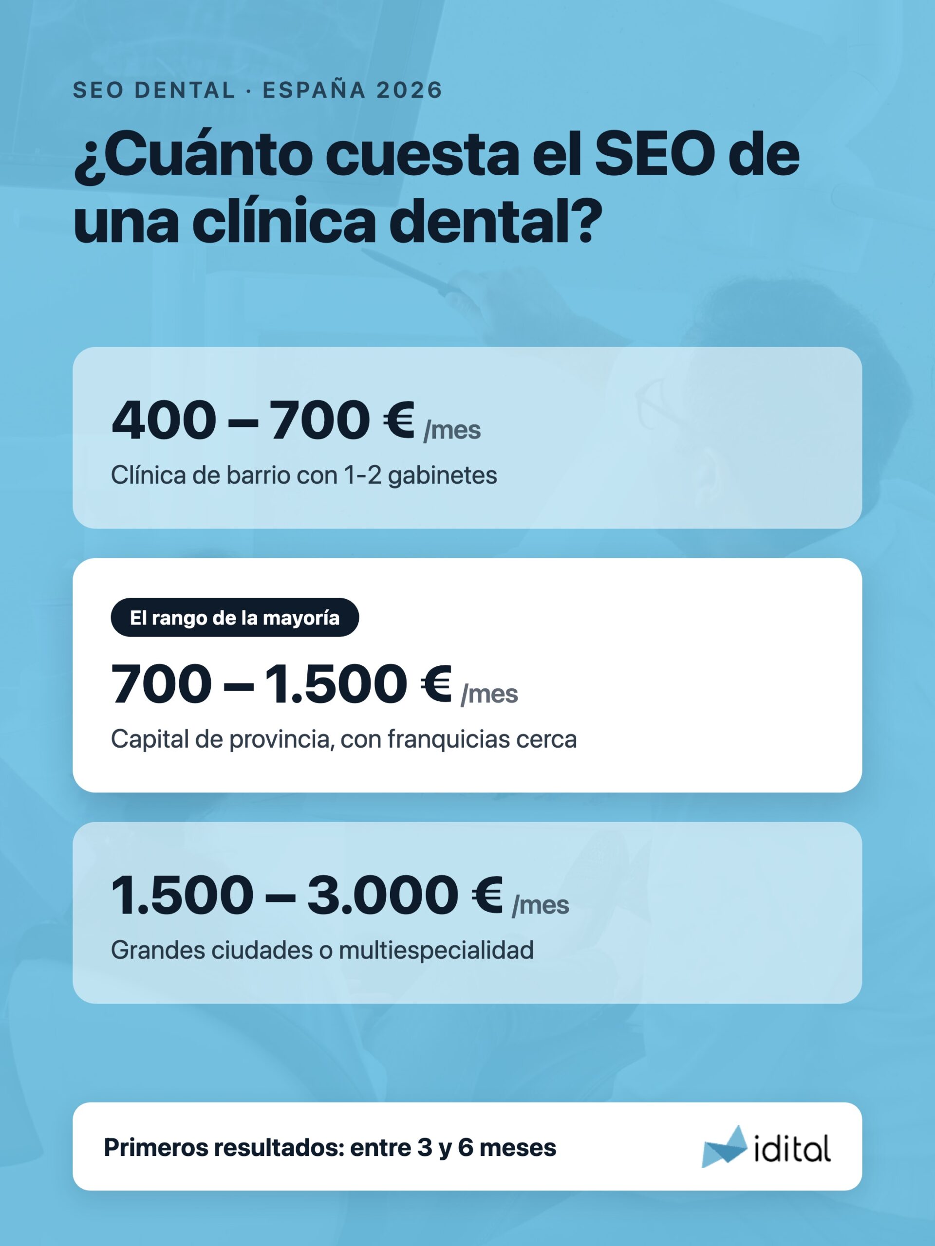 Tarifas de SEO para clínicas dentales en España: rangos de precio mensual