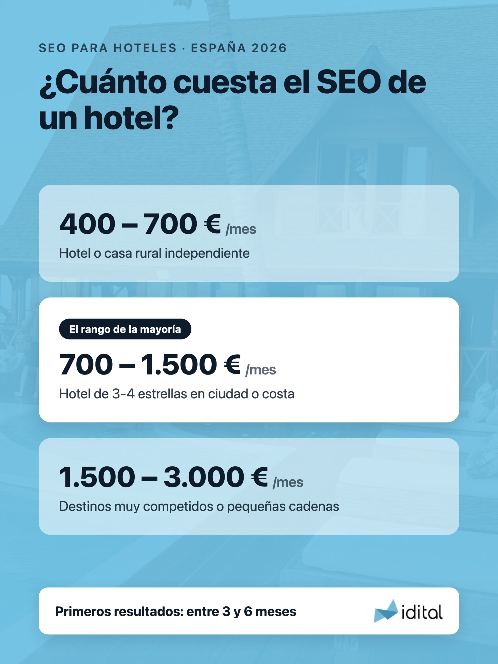 Tarifas de SEO para hoteles en España: rangos de precio mensual según el tipo de hotel