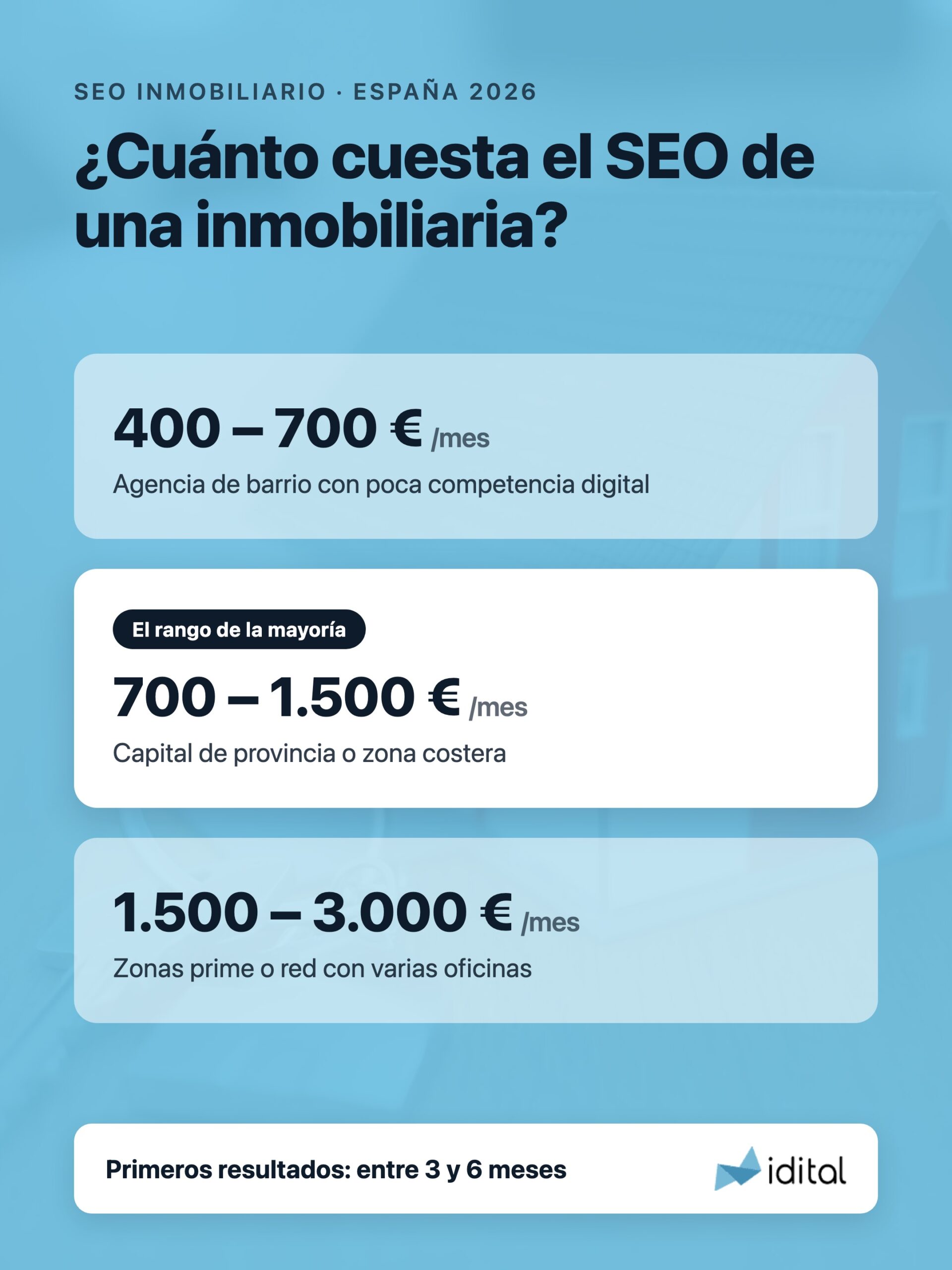 Tarifas de SEO inmobiliario en España: rangos de precio mensual según el tipo de agencia