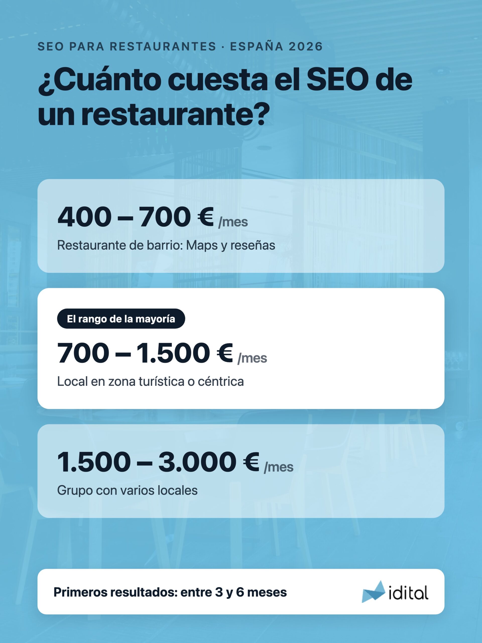 Tarifas de SEO para restaurantes en España: rangos de precio mensual según el tipo de local