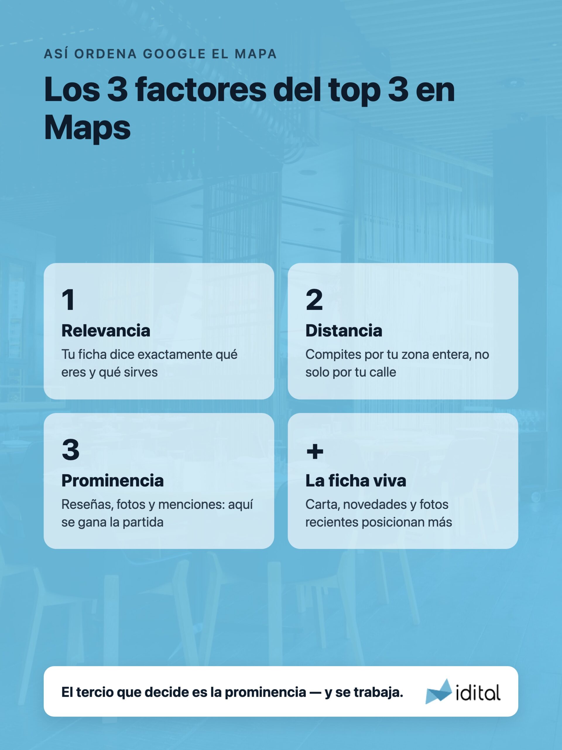 Los tres factores con los que Google ordena los restaurantes en Maps