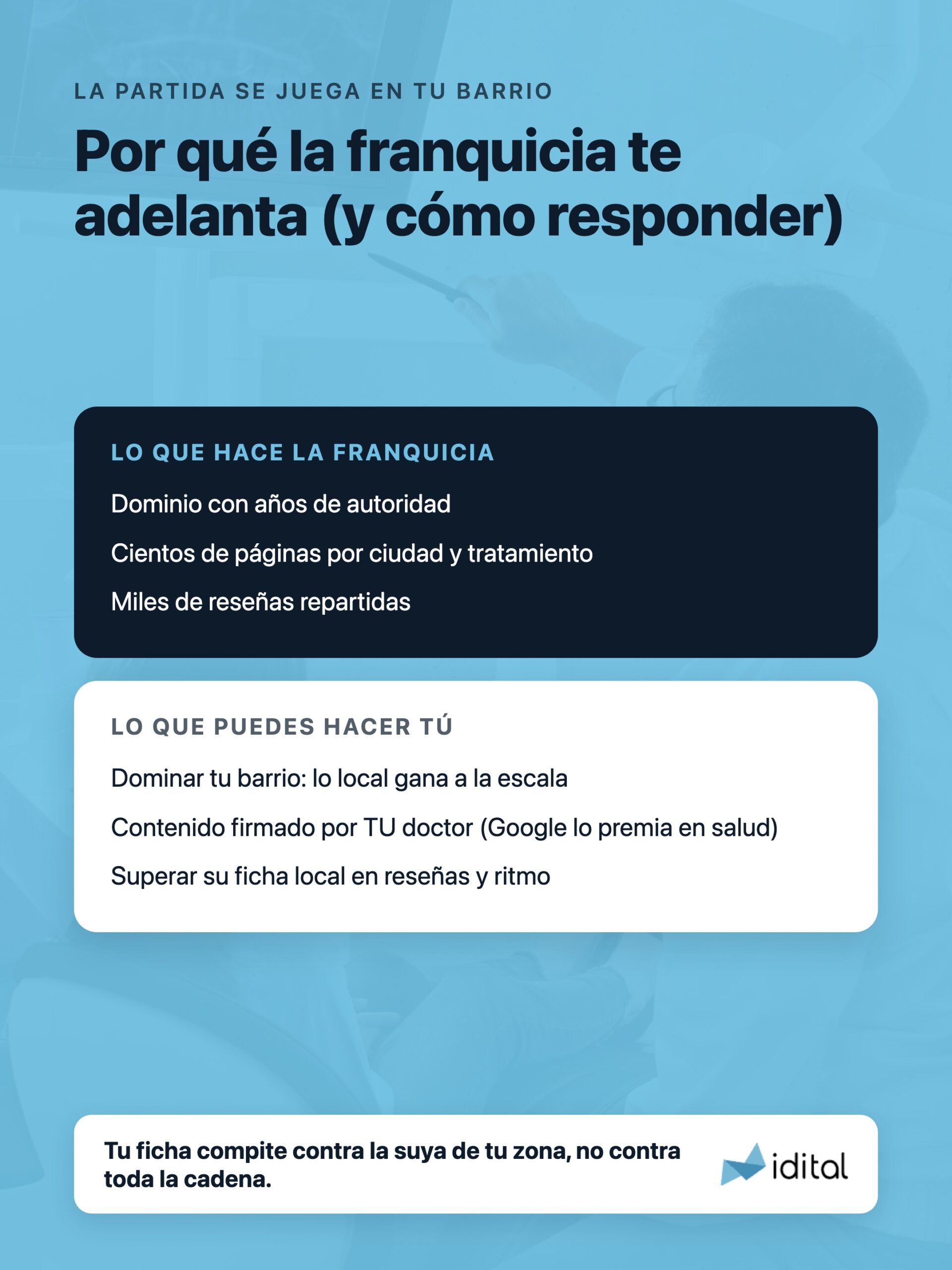 Comparativa de por qué una franquicia dental aparece en Google antes que una clínica independiente