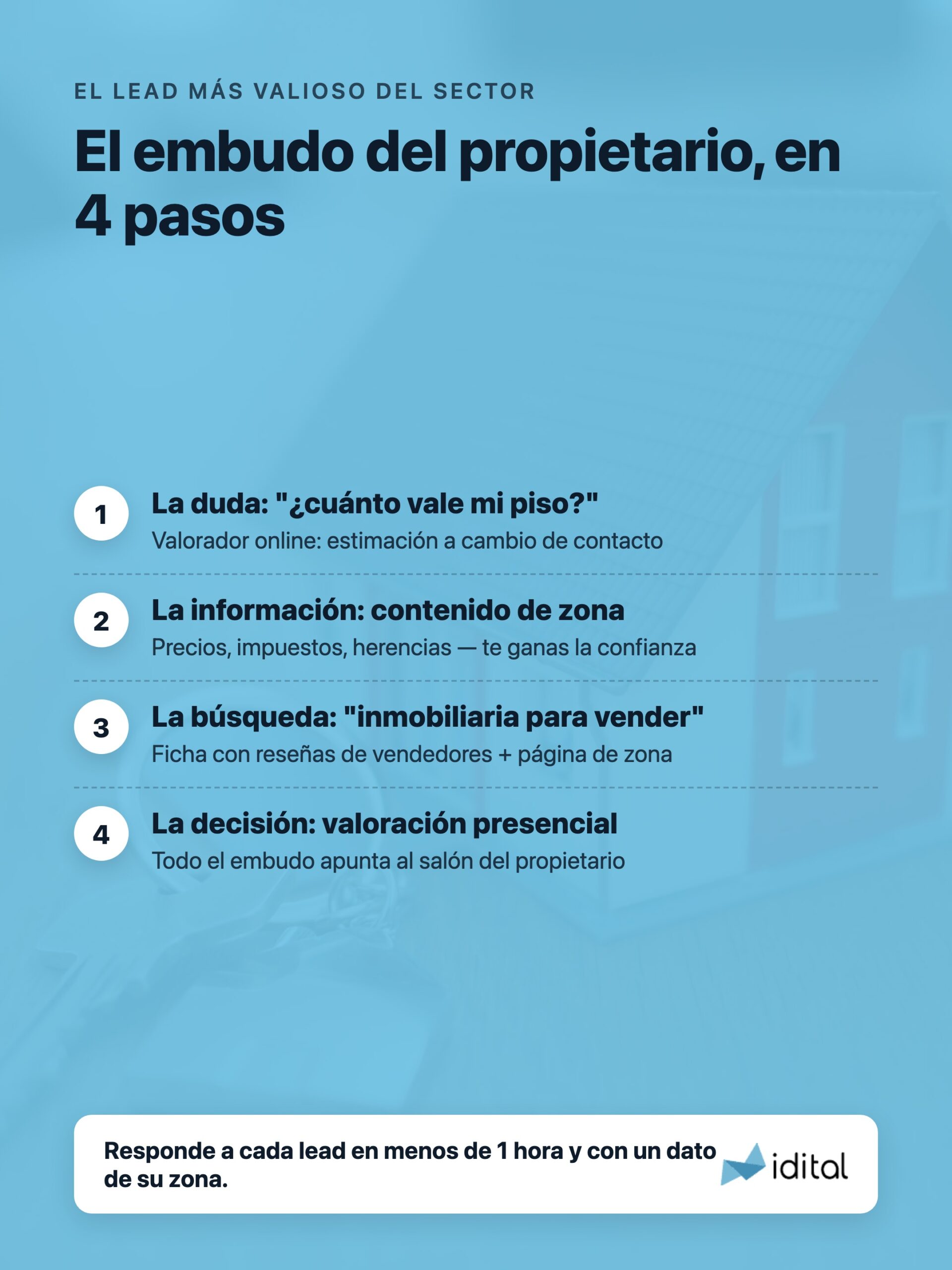 Embudo digital de captación de propietarios para una inmobiliaria en cuatro pasos