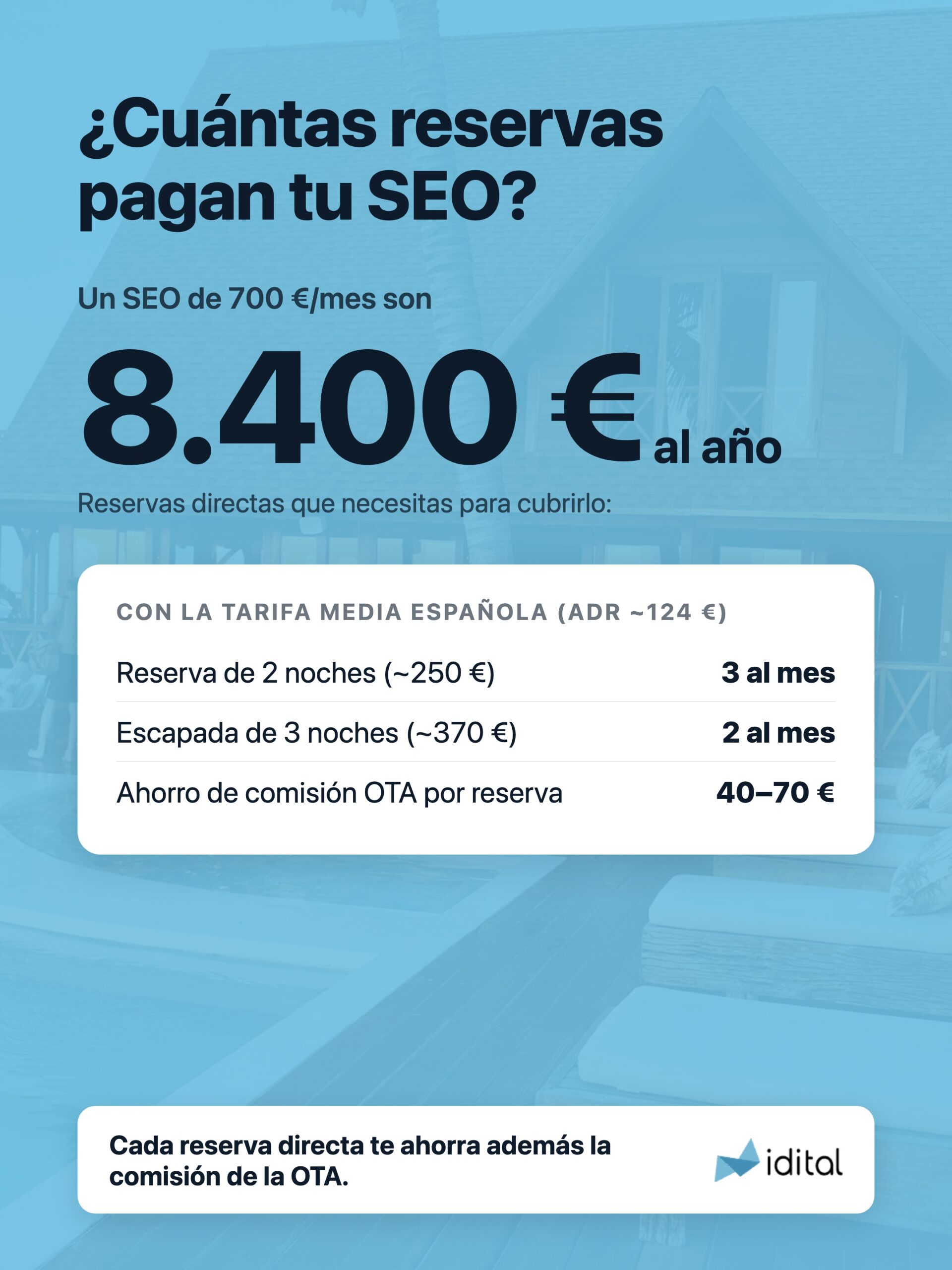 Cuántas reservas directas necesita un hotel para pagar el SEO anual